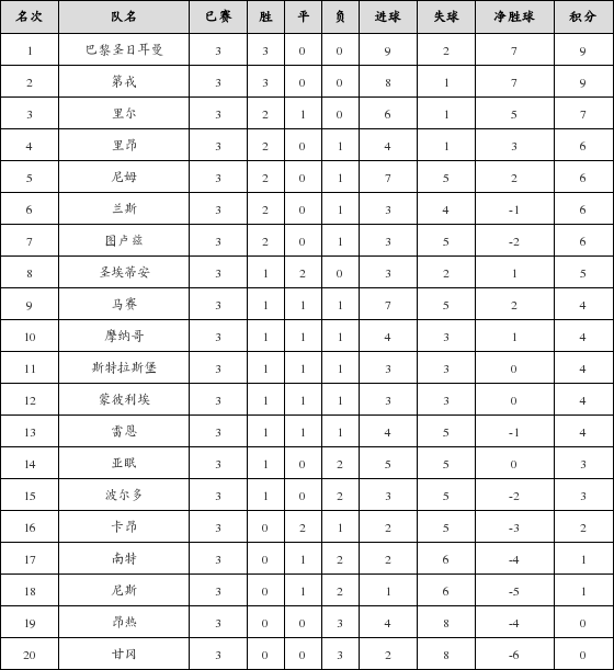 资料:法甲联赛2018-2019赛季第3轮积分榜