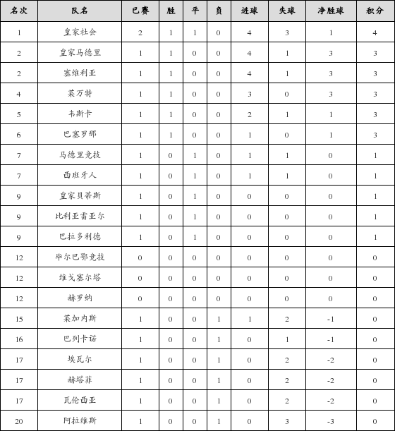 资料:西甲联赛2018-2019赛季客场积分榜(08.2