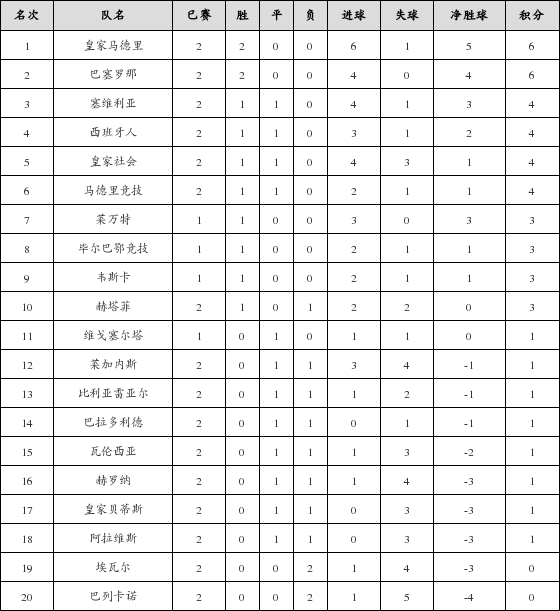 资料:西甲联赛2018-2019赛季第2轮积分榜