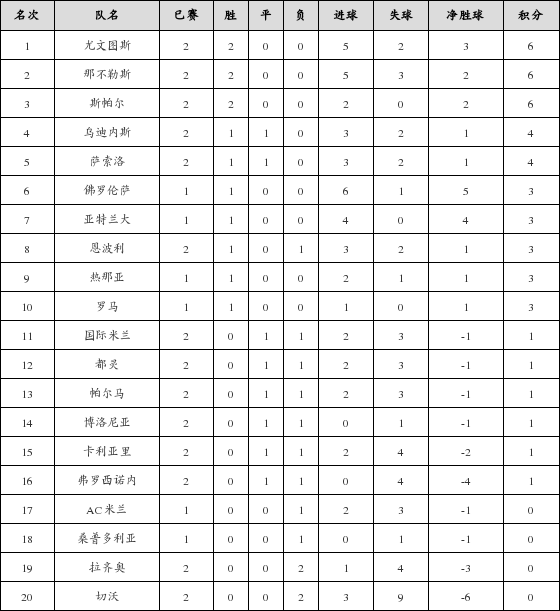 资料:意甲联赛2018-2019赛季第2轮积分榜