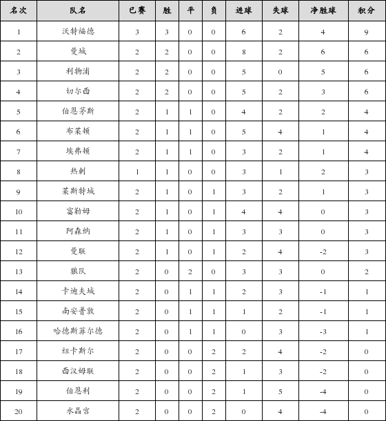 资料:英超联赛2018-2019赛季主场积分榜(09.0