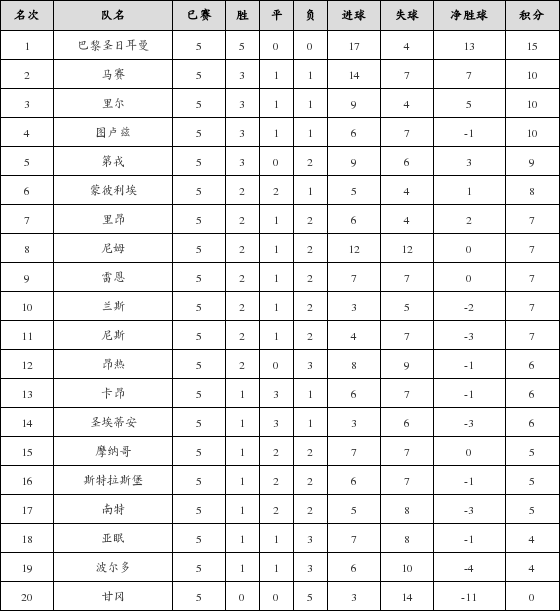 资料:法甲联赛2018-2019赛季第5轮积分榜