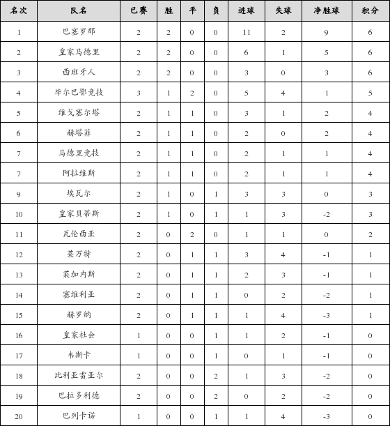 资料:西甲联赛2018-2019赛季主场积分榜(09.1