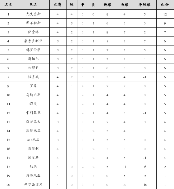 资料:意甲联赛2018-2019赛季第4轮积分榜