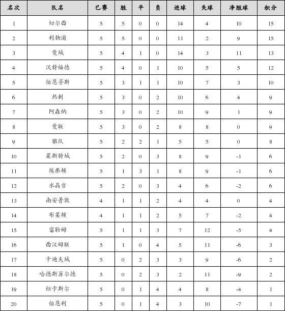 资料:英超联赛2018-2019赛季第5轮积分榜