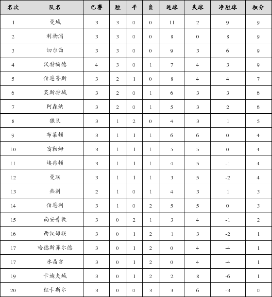 资料:英超联赛2018-2019赛季主场积分榜(09.2