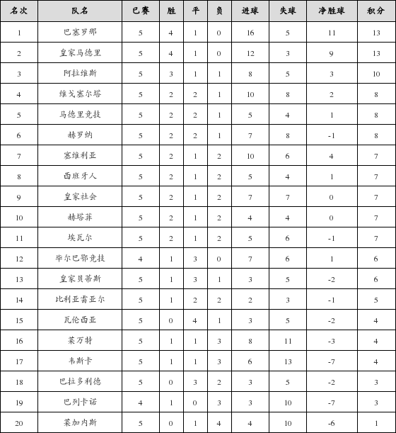 资料:西甲联赛2018-2019赛季第5轮积分榜