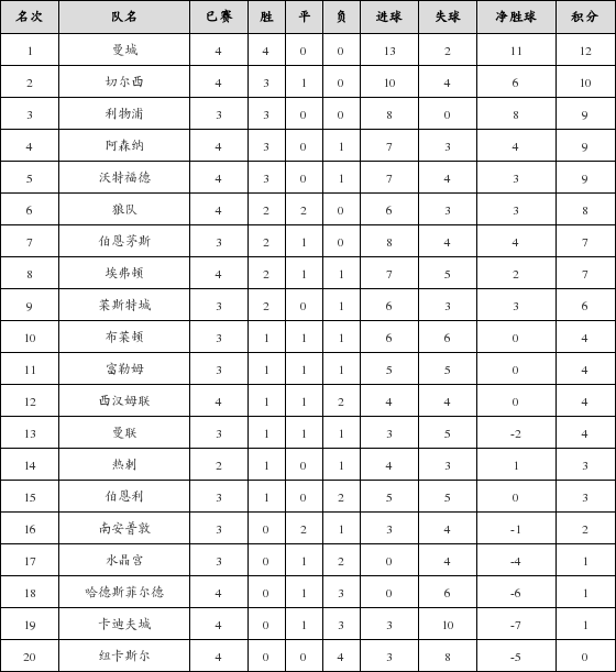 资料:英超联赛2018-2019赛季主场积分榜(10.0