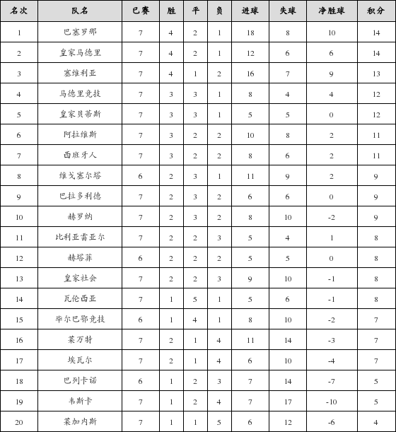 资料:西甲联赛2018-2019赛季第7轮积分榜