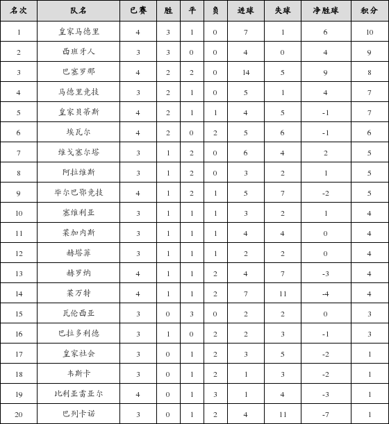 资料:西甲联赛2018-2019赛季主场积分榜(10.0