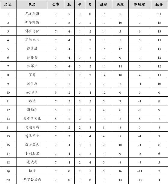 资料:意甲联赛2018-2019赛季第7轮积分榜