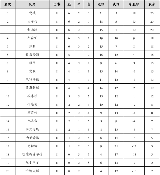 资料:英超联赛2018-2019赛季第8轮积分榜