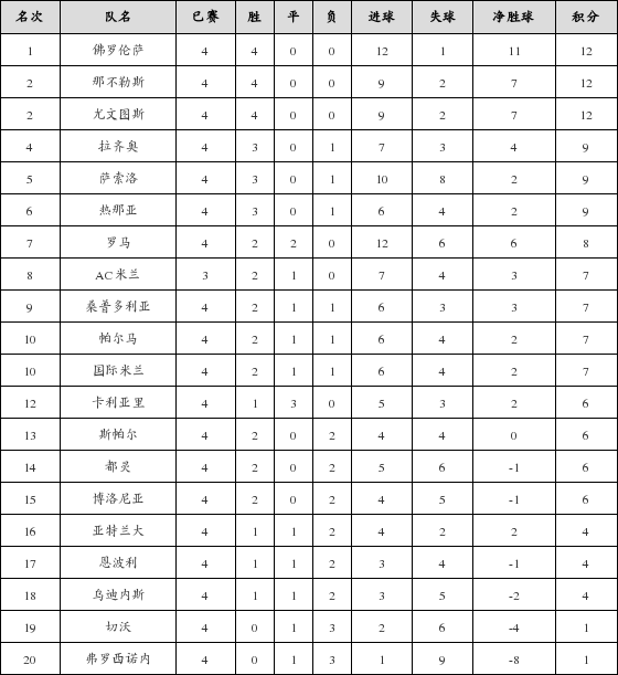 资料:意甲联赛2018-2019赛季主场积分榜(10.0