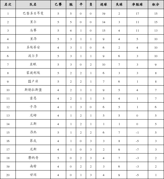 资料:法甲联赛2018-2019赛季主场积分榜(10.0