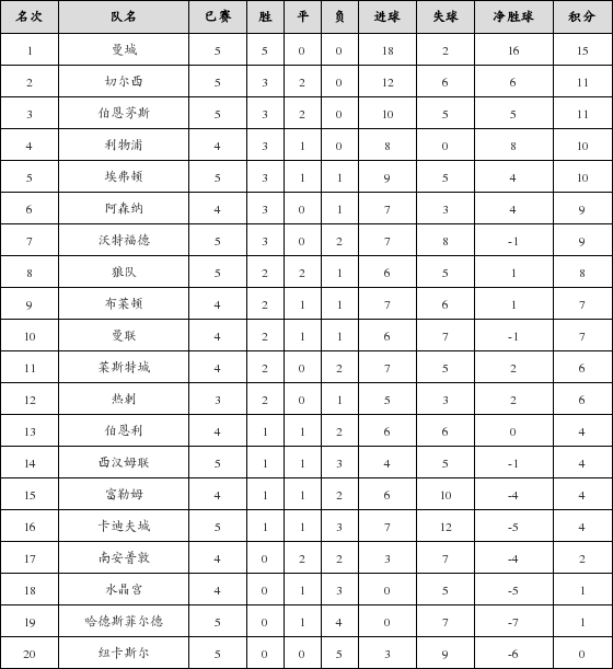 资料:英超联赛2018-2019赛季主场积分榜(10.2