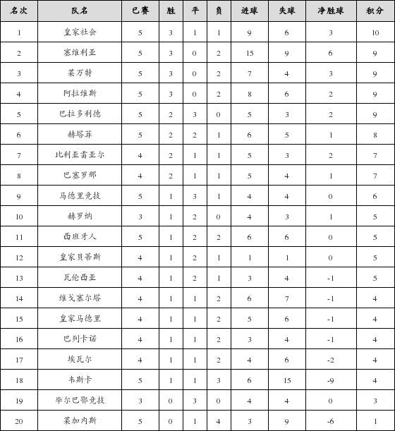 资料:西甲联赛2018-2019赛季客场积分榜(10.2