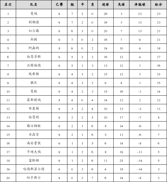 资料:英超联赛2018-2019赛季第9轮积分榜