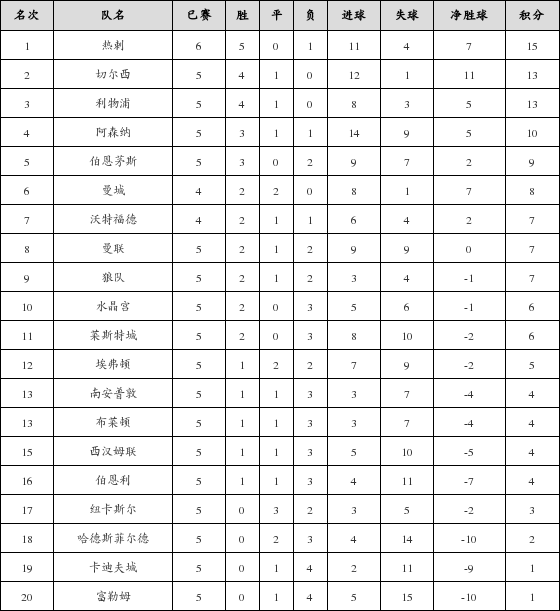 资料:英超联赛2018-2019赛季客场积分榜(10.2