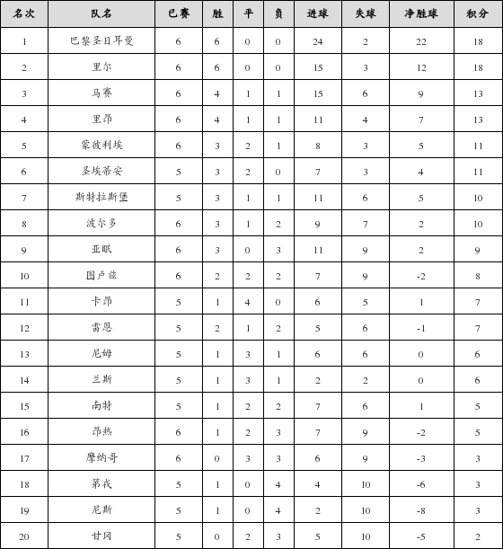 资料:法甲联赛2018-2019赛季主场积分榜(10.2