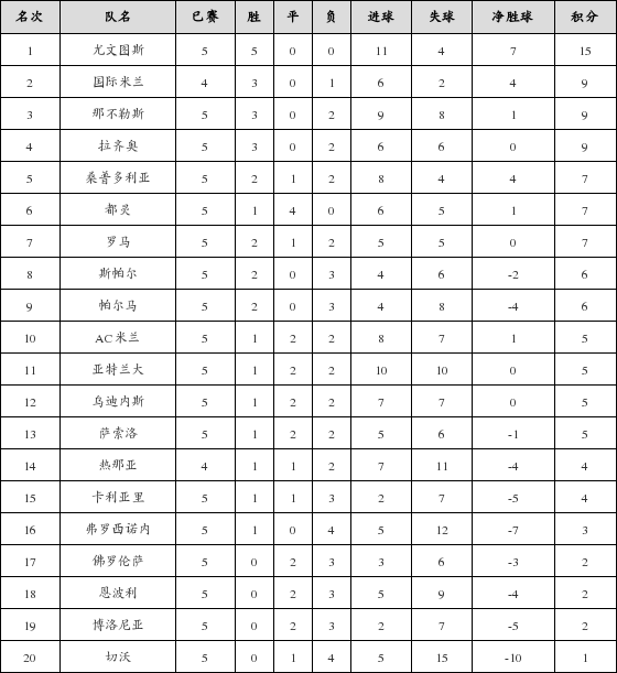 资料:意甲联赛2018-2019赛季客场积分榜(10.2