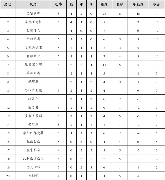 资料:西甲联赛2018-2019赛季主场积分榜(10.2