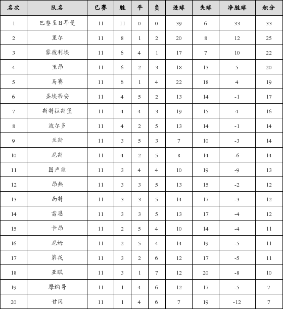 资料:法甲联赛2018-2019赛季第11轮积分榜