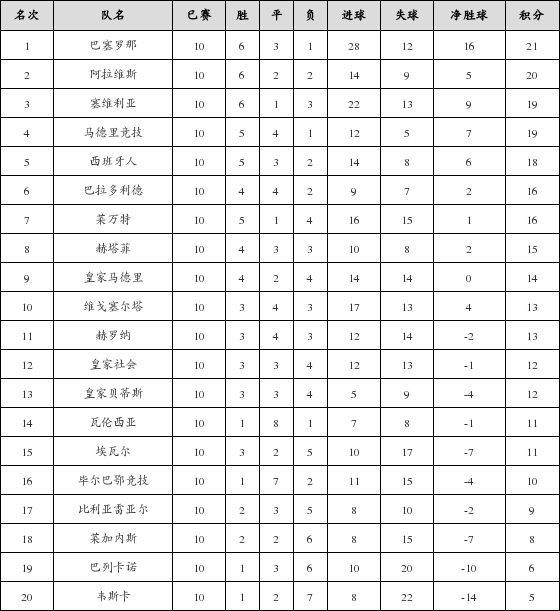 资料:西甲联赛2018-2019赛季第10轮积分榜