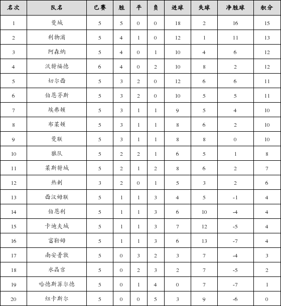 资料:英超联赛2018-2019赛季主场积分榜(10.2