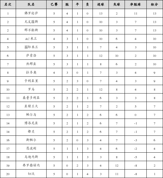 资料:意甲联赛2018-2019赛季主场积分榜(10.2