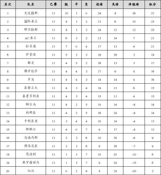 资料:西甲联赛2018-2019赛季第11轮积分榜