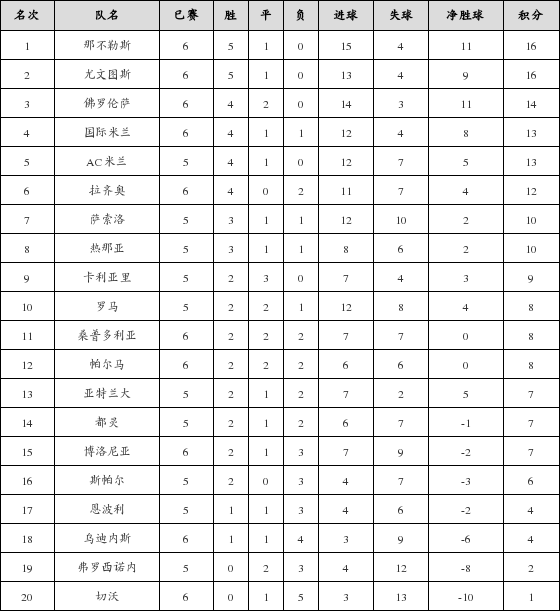 资料:意甲联赛2018-2019赛季主场积分榜(11.0