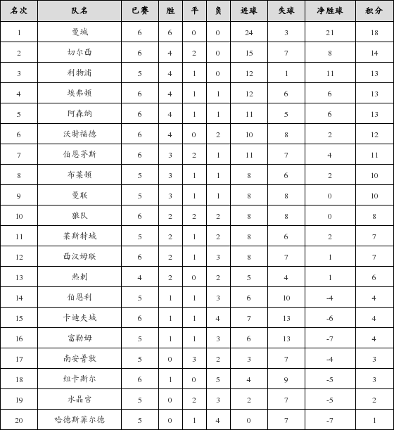 资料:英超联赛2018-2019赛季主场积分榜(11.0