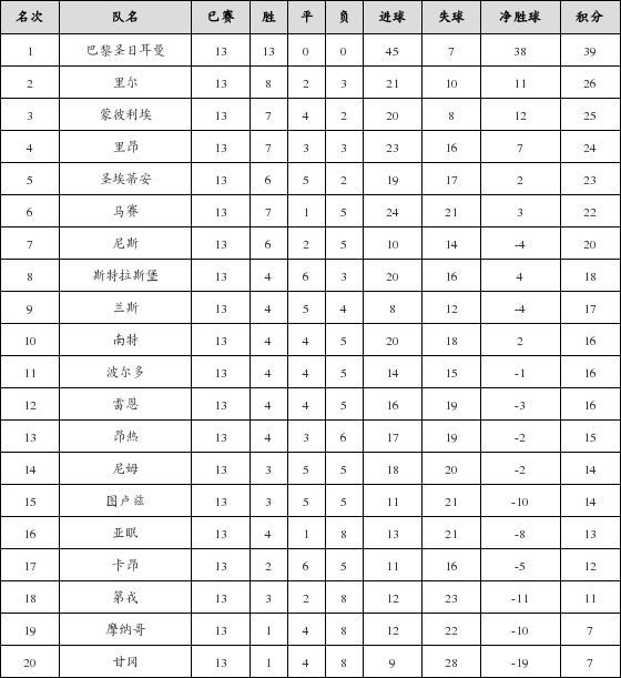 资料:法甲联赛2018-2019赛季第13轮积分榜