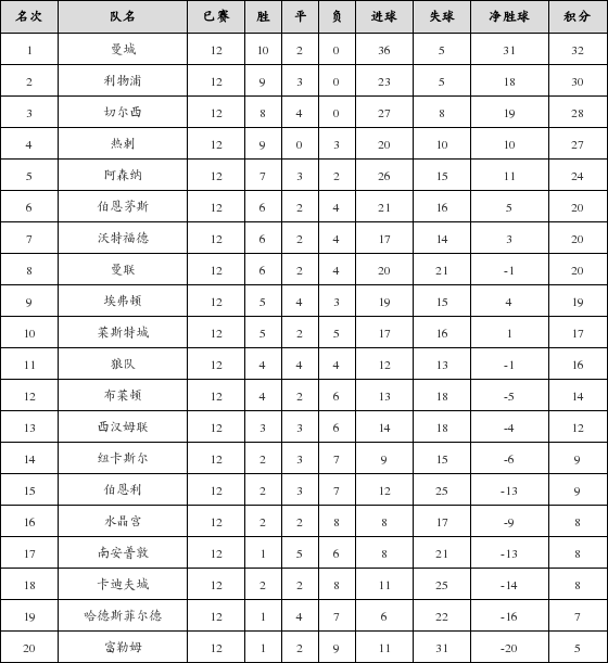 资料:英超联赛2018-2019赛季第12轮积分榜