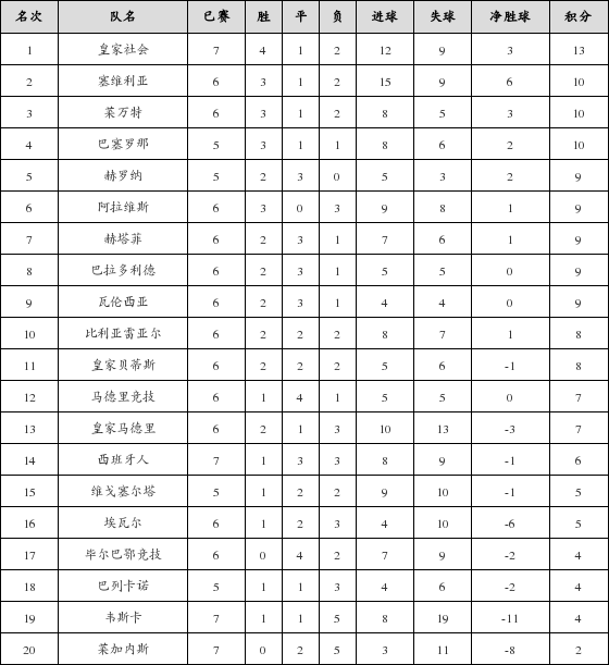 资料:西甲联赛2018-2019赛季客场积分榜(11.1