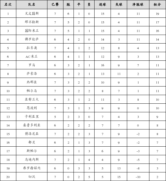 资料:意甲联赛2018-2019赛季主场积分榜(11.2