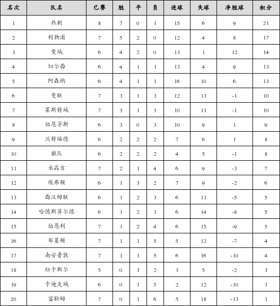 资料:英超联赛2018-2019赛季客场积分榜(11.2