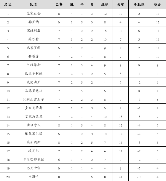 资料:西甲联赛2018-2019赛季客场积分榜(12.0