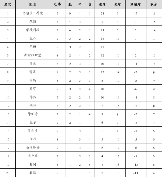 资料:法甲联赛2018-2019赛季客场积分榜(12.0