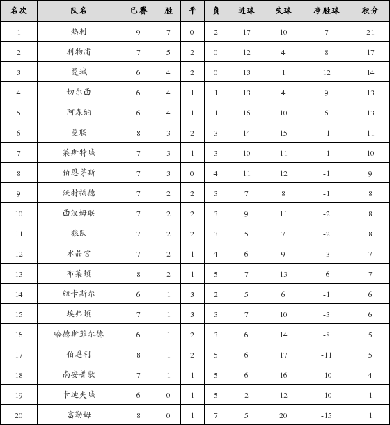 资料:英超联赛2018-2019赛季客场积分榜(12.0