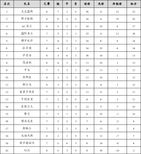 资料:意甲联赛2018-2019赛季主场积分榜(12.1