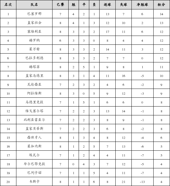 资料:西甲联赛2018-2019赛季客场积分榜(12.1