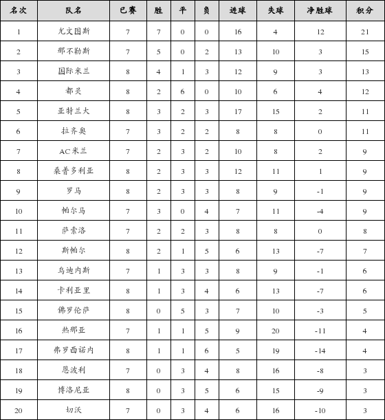 资料:意甲联赛2018-2019赛季客场积分榜(12.1