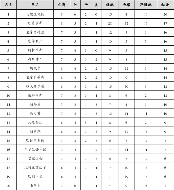 资料:西甲联赛2018-2019赛季主场积分榜(12.1