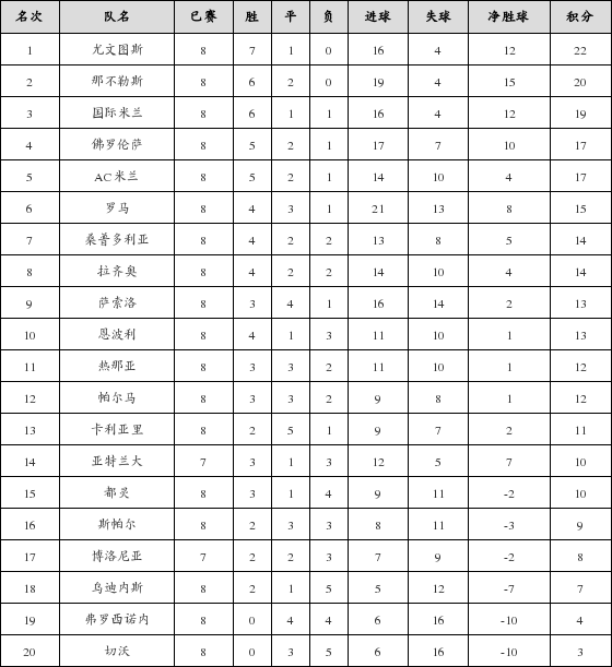 资料:意甲联赛2018-2019赛季主场积分榜(12.1