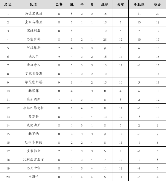 资料:西甲联赛2018-2019赛季主场积分榜(12.1