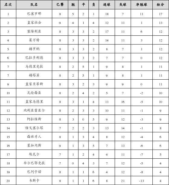 资料:西甲联赛2018-2019赛季客场积分榜(12.1