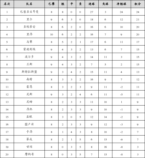 资料:法甲联赛2018-2019赛季主场积分榜(12.1