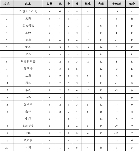 资料:法甲联赛2018-2019赛季客场积分榜(12.1