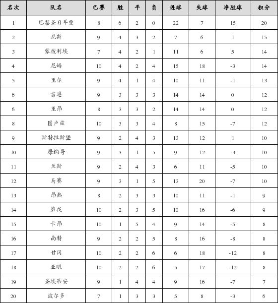 资料:法甲联赛2018-2019赛季客场积分榜(12.2